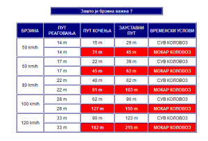 brzina-zaustavni put